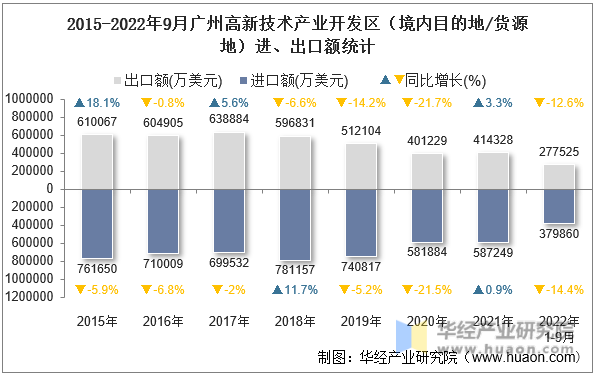 2015-2022年9月广州高新技术产业开发区（境内目的地/货源地）进、出口额统计