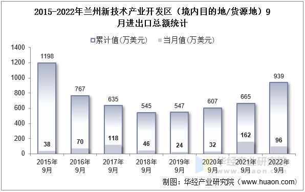 2015-2022年兰州新技术产业开发区（境内目的地/货源地）9月进出口总额统计