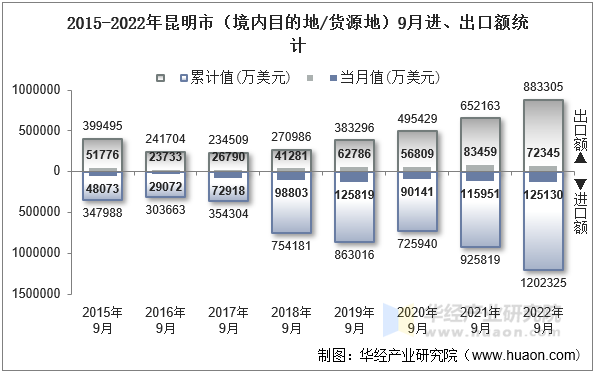 2015-2022年昆明市（境内目的地/货源地）9月进、出口额统计