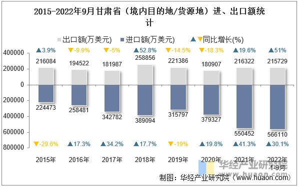 2015-2022年9月甘肃省（境内目的地/货源地）进、出口额统计