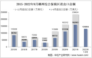 2022年9月郴州综合保税区进出口总额及进出口差额统计分析