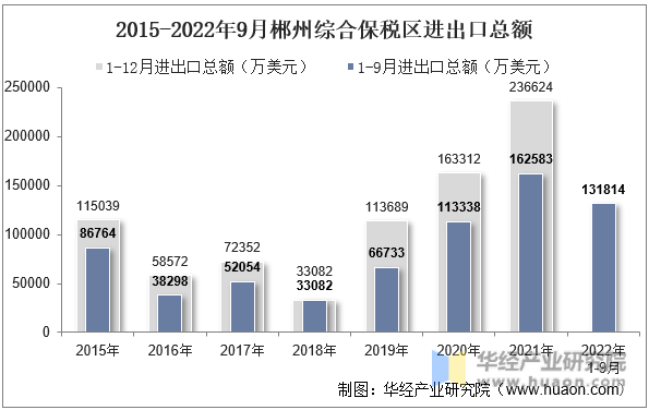 2015-2022年9月郴州综合保税区进出口总额