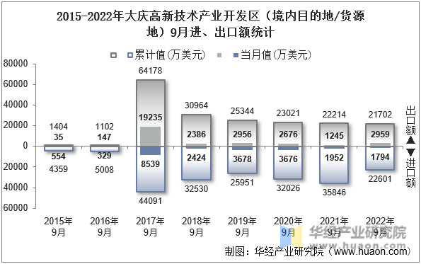 2015-2022年大庆高新技术产业开发区（境内目的地/货源地）9月进、出口额统计