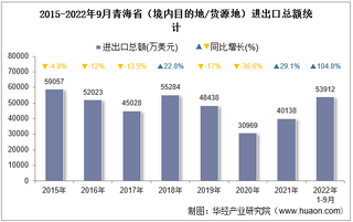 2022年9月青海省（境内目的地/货源地）进出口总额及进出口差额统计分析