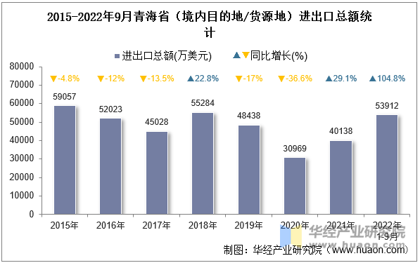 2015-2022年9月青海省（境内目的地/货源地）进出口总额统计