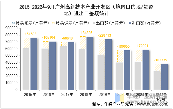 2015-2022年9月广州高新技术产业开发区（境内目的地/货源地）进出口差额统计