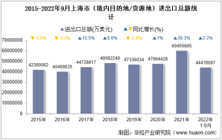 2022年9月上海市（境内目的地/货源地）进出口总额及进出口差额统计分析