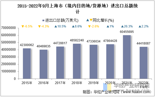 2015-2022年9月上海市（境内目的地/货源地）进出口总额统计