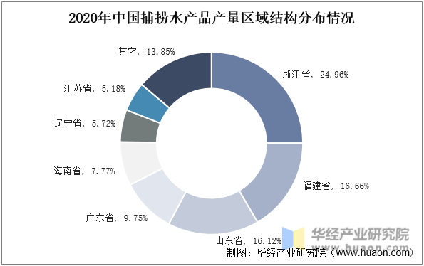 2020年中国捕捞水产品产量区域结构分布情况