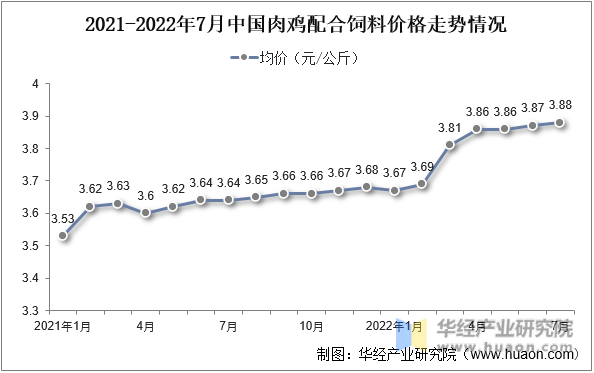 2021-2022年7月中国肉鸡配合饲料价格走势情况