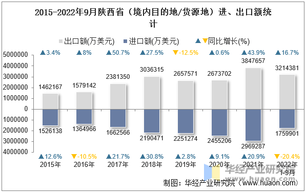2015-2022年9月陕西省（境内目的地/货源地）进、出口额统计