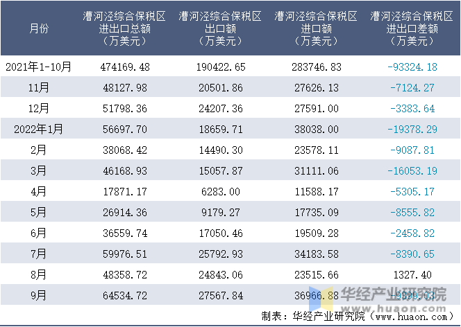 2021-2022年9月漕河泾综合保税区进出口额月度情况统计表