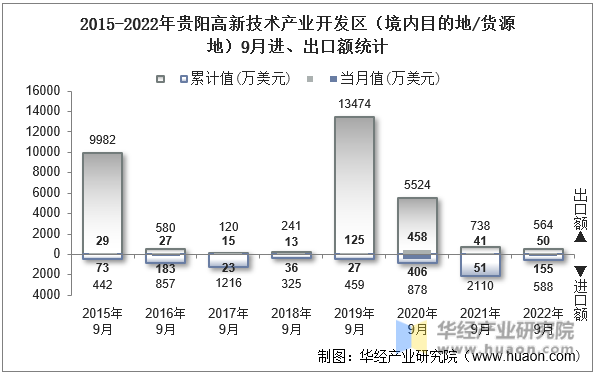 2015-2022年贵阳高新技术产业开发区（境内目的地/货源地）9月进、出口额统计