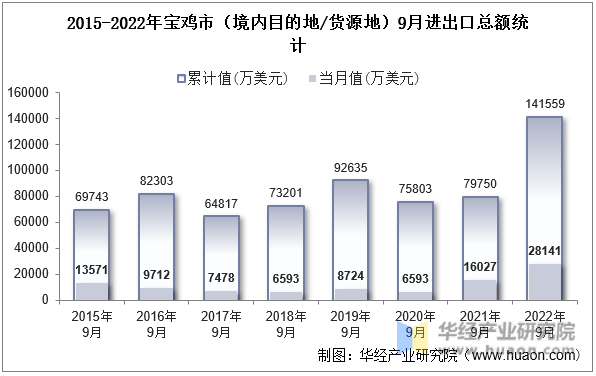 2015-2022年宝鸡市（境内目的地/货源地）9月进出口总额统计