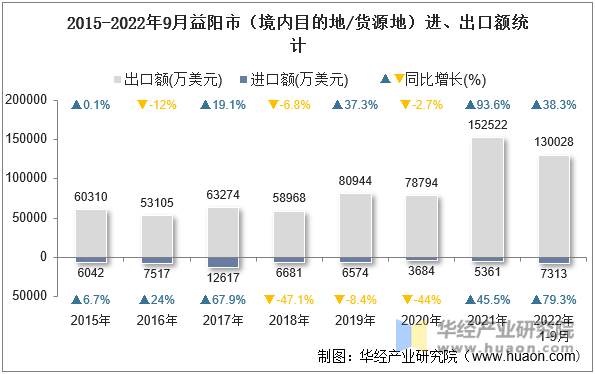 2015-2022年9月益阳市（境内目的地/货源地）进、出口额统计