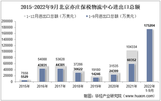 2022年9月北京亦庄保税物流中心进出口总额及进出口差额统计分析