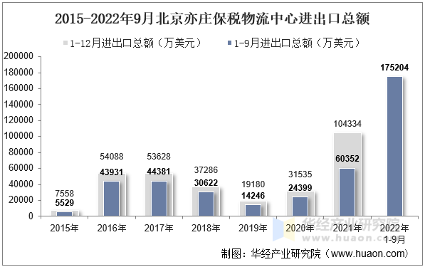 2015-2022年9月北京亦庄保税物流中心进出口总额