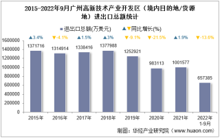 2022年9月广州高新技术产业开发区（境内目的地/货源地）进出口总额及进出口差额统计分析