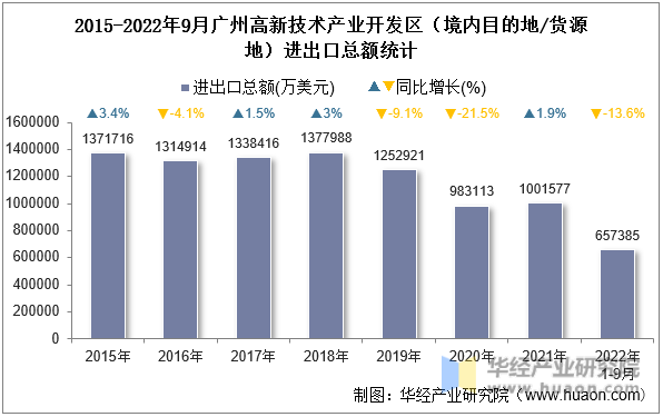 2015-2022年9月广州高新技术产业开发区（境内目的地/货源地）进出口总额统计