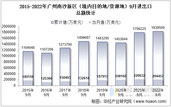 2015-2022年广州南沙新区（境内目的地/货源地）9月进出口总额统计