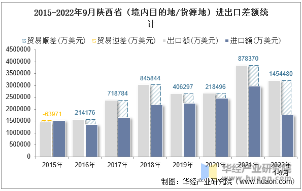 2015-2022年9月陕西省（境内目的地/货源地）进出口差额统计