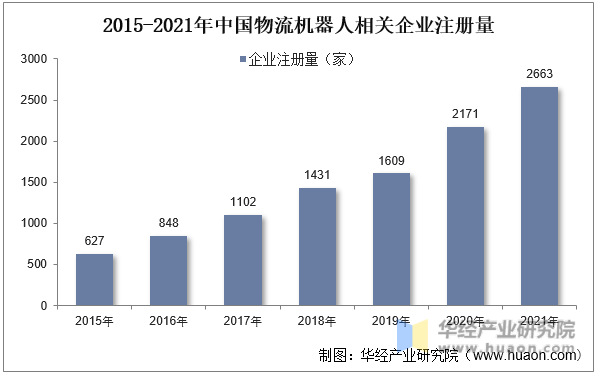 2015-2021年中国物流机器人相关企业注册量