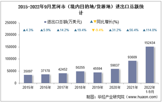 2022年9月黑河市（境内目的地/货源地）进出口总额及进出口差额统计分析