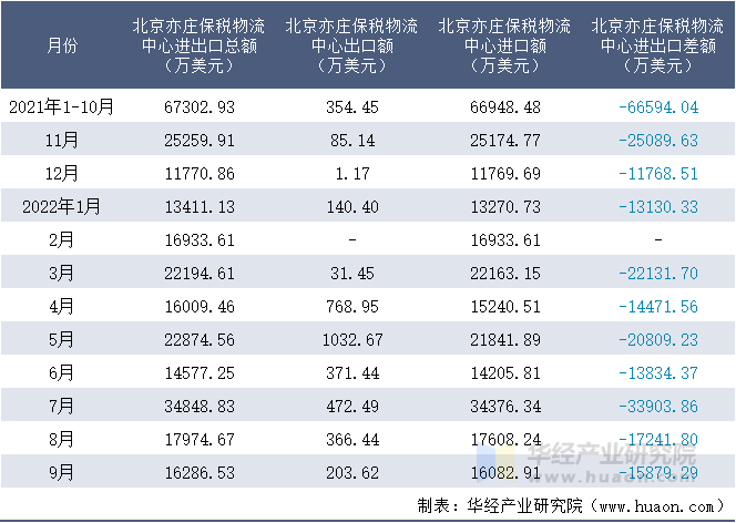 2021-2022年9月北京亦庄保税物流中心进出口额月度情况统计表