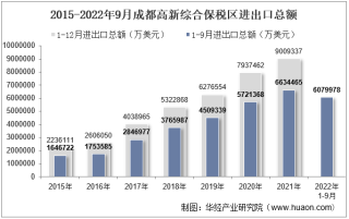 2022年9月成都高新综合保税区进出口总额及进出口差额统计分析