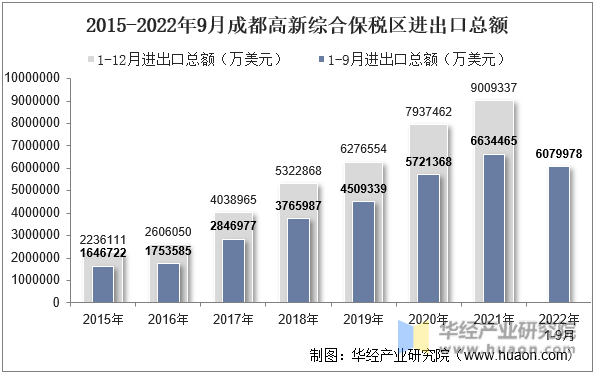 2015-2022年9月成都高新综合保税区进出口总额