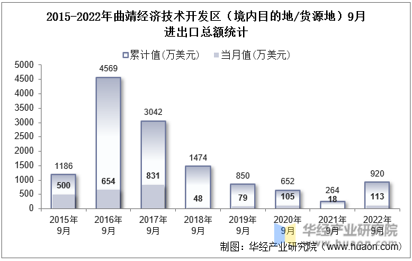 2015-2022年曲靖经济技术开发区（境内目的地/货源地）9月进出口总额统计