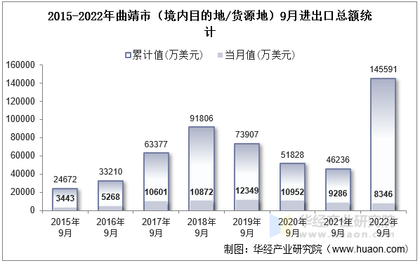 2015-2022年曲靖市（境内目的地/货源地）9月进出口总额统计