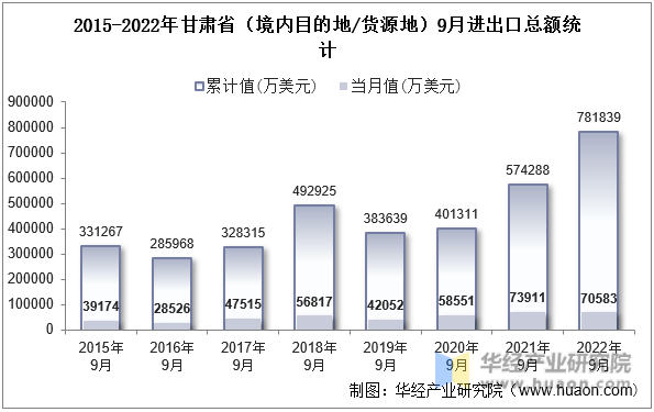 2015-2022年甘肃省（境内目的地/货源地）9月进出口总额统计