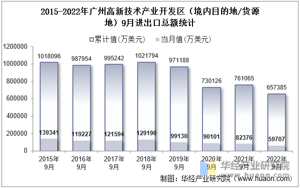 2015-2022年广州高新技术产业开发区（境内目的地/货源地）9月进出口总额统计