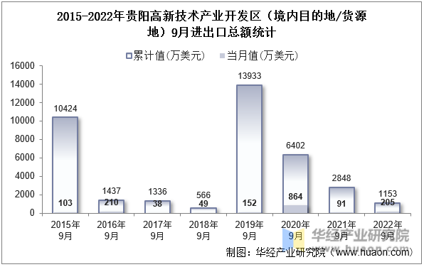 2015-2022年贵阳高新技术产业开发区（境内目的地/货源地）9月进出口总额统计