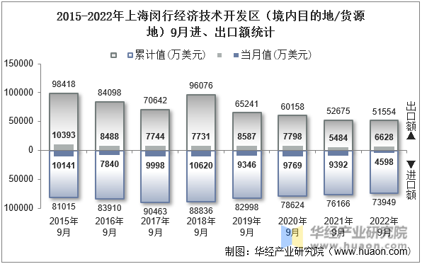 2015-2022年上海闵行经济技术开发区（境内目的地/货源地）9月进、出口额统计