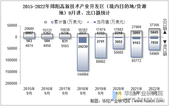 2015-2022年绵阳高新技术产业开发区（境内目的地/货源地）9月进、出口额统计