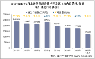 2022年9月上海闵行经济技术开发区（境内目的地/货源地）进出口总额及进出口差额统计分析