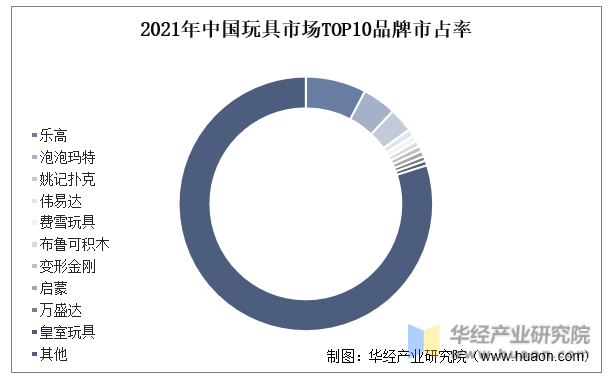 2021年中国玩具市场TOP10品牌市占率