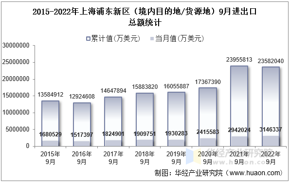 2015-2022年上海浦东新区（境内目的地/货源地）9月进出口总额统计