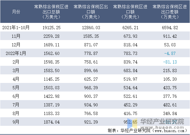 2021-2022年9月常熟综合保税区进出口额月度情况统计表