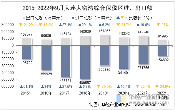 2015-2022年9月大连大窑湾综合保税区进、出口额