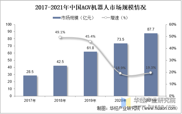 2017-2021年中国AGV机器人市场规模情况