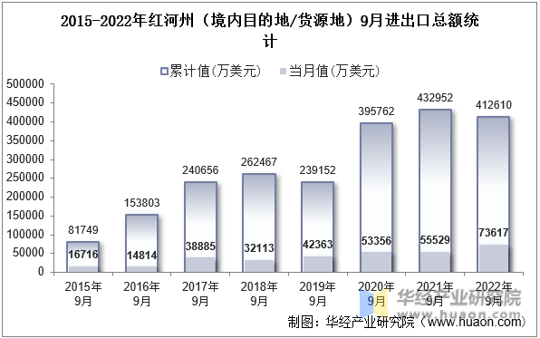2015-2022年红河州（境内目的地/货源地）9月进出口总额统计