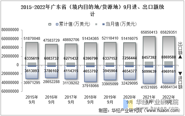2015-2022年广东省（境内目的地/货源地）9月进、出口额统计