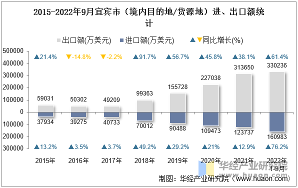 2015-2022年9月宜宾市（境内目的地/货源地）进、出口额统计