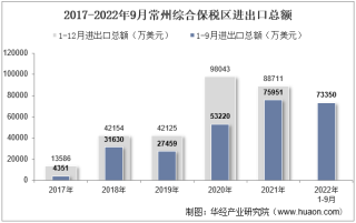 2022年9月常州综合保税区进出口总额及进出口差额统计分析