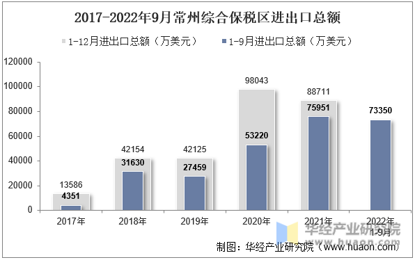 2017-2022年9月常州综合保税区进出口总额