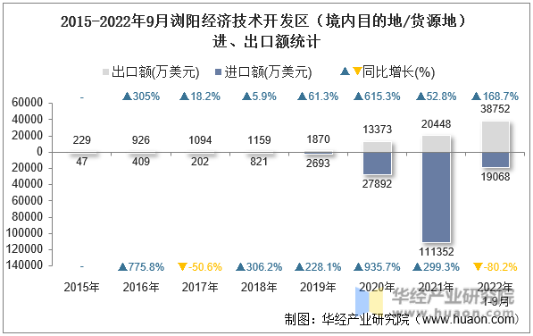 2015-2022年9月浏阳经济技术开发区（境内目的地/货源地）进、出口额统计