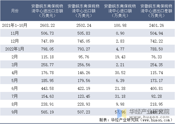 2021-2022年9月安徽皖东南保税物流中心进出口额月度情况统计表